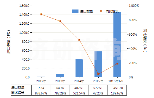 2012-2016年9月中國(guó)鋰鎳鈷錳氧化物(HS28429030)進(jìn)口量及增速統(tǒng)計(jì)